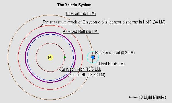 Yeltsin diagram